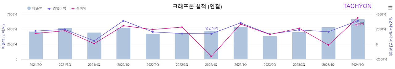 크래프톤은 지난 1분기에 게임 업종 중에서 매출 성장세와 함께 최대 영업이익인 3105억원을 기록하는 기염을 토했다. [자료제공=타키온뉴스]
