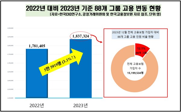 2022년 대비 2023년 기준 88개 그룹 고용 변동 현황 [자료제공=한국CXO연구소]