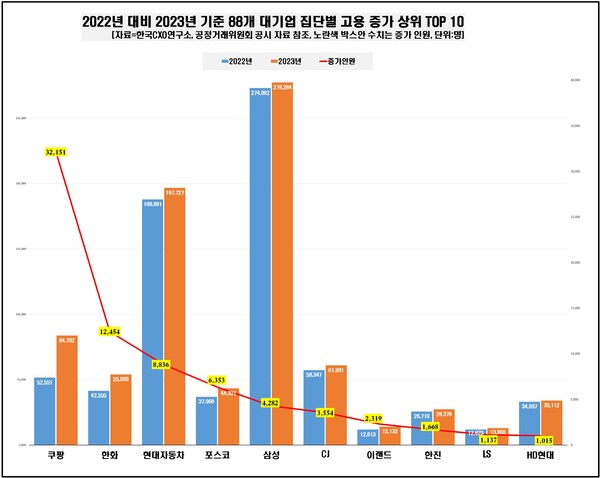 2022년 대비 2023년 기준 88개 대기업 집단별 고용 증가 상위 톱10 [자료제공=한국CXO연구소]