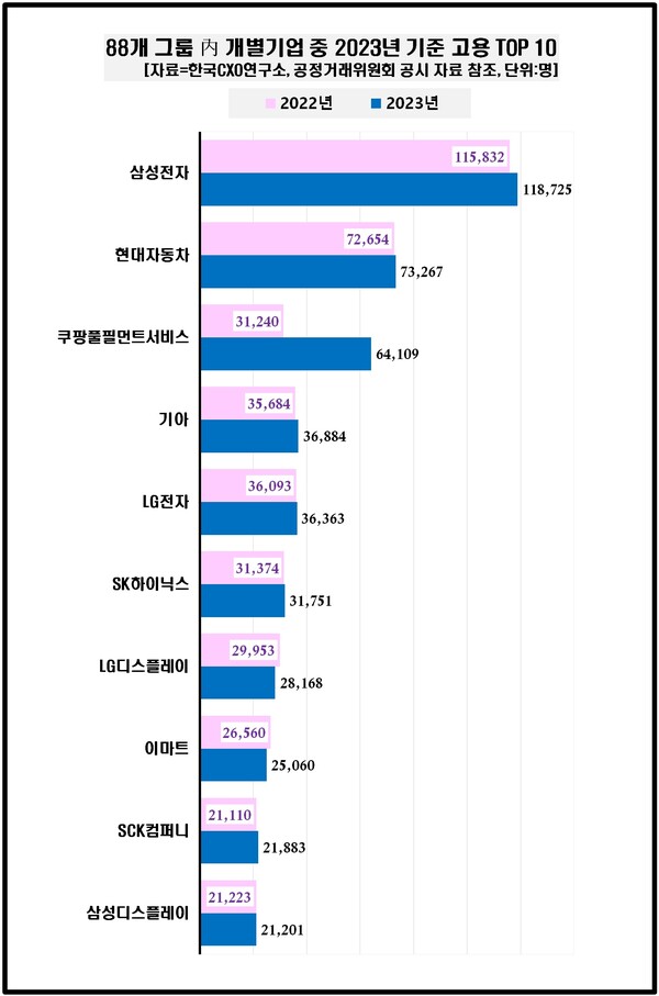 88개 그룹 내 개별기업 중 2023년 기준 고용 톱10 [자료제공=한국CXO연구소]