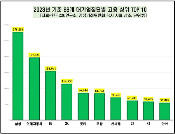 2023년 기준 88개 대기업집단별 고용 상위 톱10 [자료제공=한국CXO연구소]