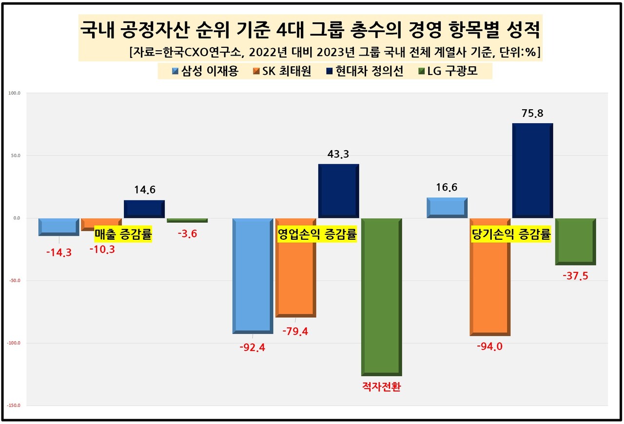 국내 공정자산 순위 기준 4대 그룹 총수 경영 항목별 성적 [자료제공=한국CXO연구소]