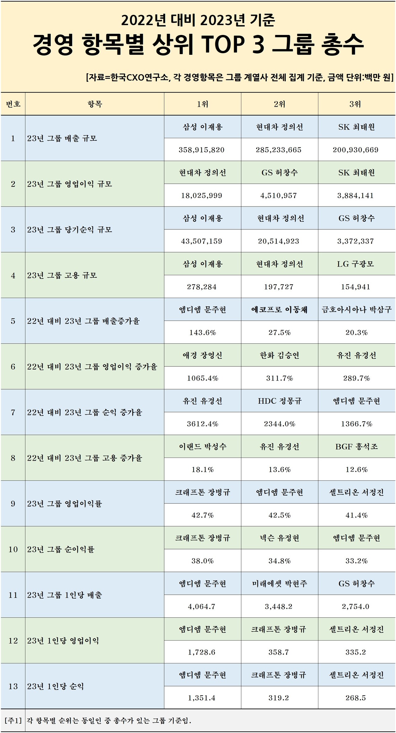 경영 항목별 상위 3개 그룹 총수 [자료제공=한국CXO연구소]