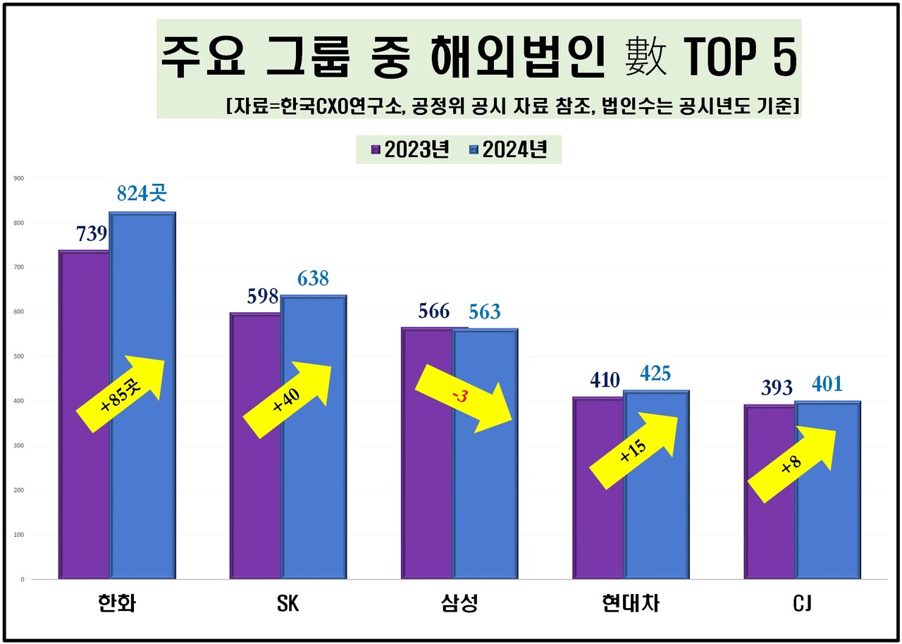 주요 그룹 중 해외법인 수 톱5 [자료제공=한국CXO연구소]