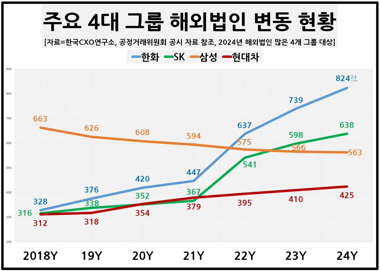 주요 4대 그룹 해외법인 변동 현황 [자료제공=한국CXO연구소]