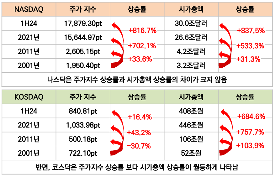 나스닥과 코스닥의 주가지수 상승률·시가총액 상승률 비교 [자료제공=리서치알음]