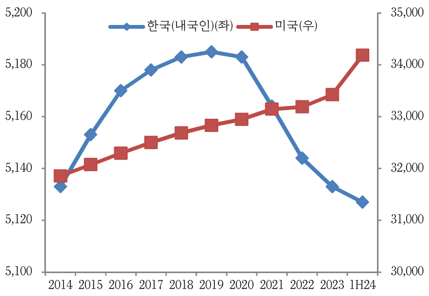 지난 10년간 한국과 미국의 인구 추이(단위: 만명) [자료제공=행정안전부, Nations Geo, 리서치알음]