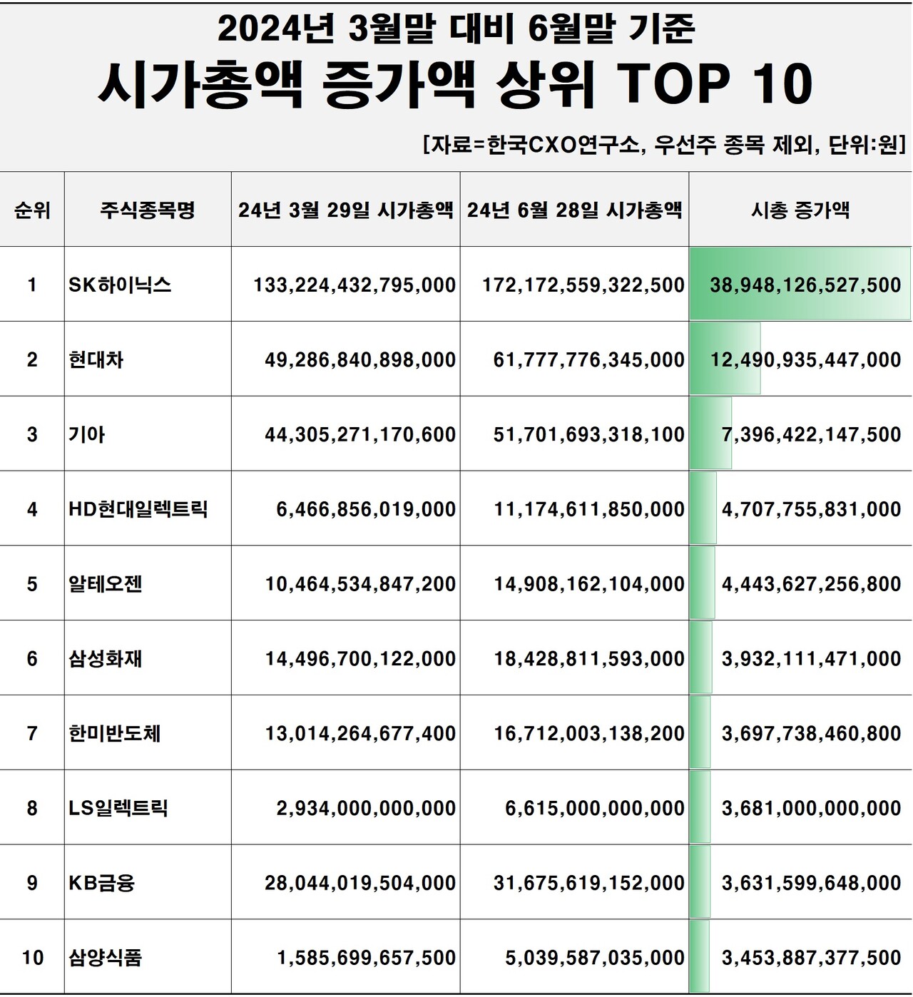 2024년 6월 기준 시가총액 증가액 상위 톱10 [자료제공=한국CXO연구소]