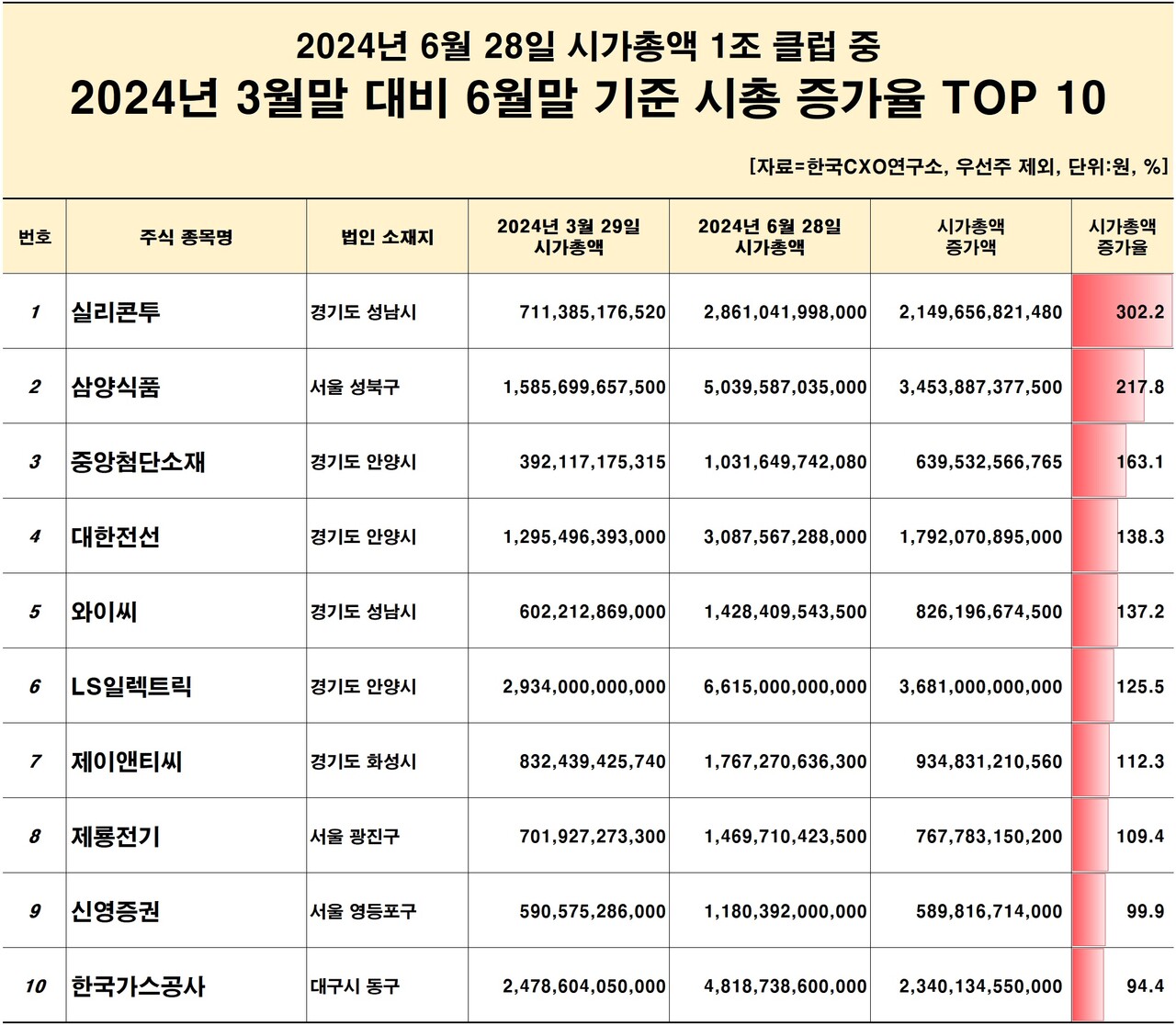 2024년 6월 기준 시총 증가율 톱10 [자료제공=한국CXO연구소]