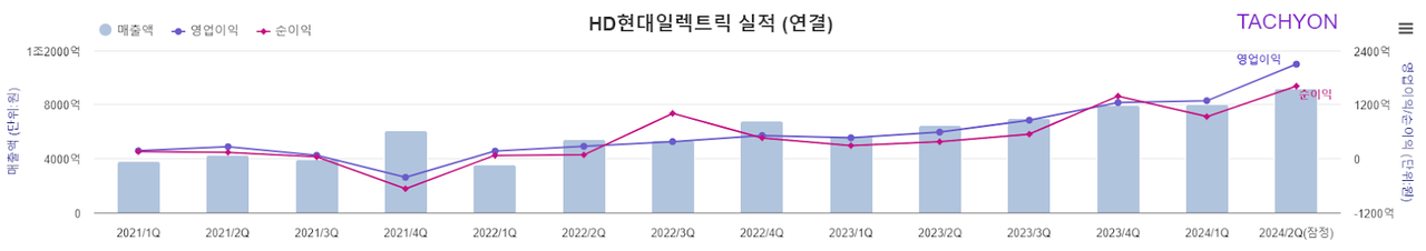 HD현대일렉트릭은 2분기 잠정실적(연결)으로 매출은 9169억원에, 영업이익은 2100억원을 거뒀다고 지난 23일 공시했다. [자료제공=타키온뉴스]