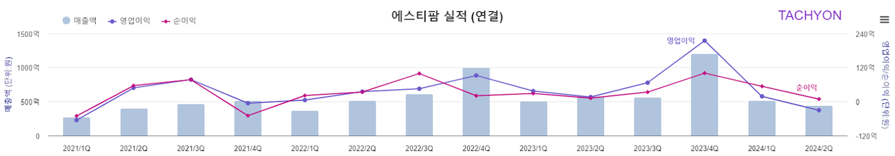 BNK투자증권은 “작년 4분기 올리고 매출액은 766억원이고, 연간 올리고 매출액의 45%를 차지했다”며 “에스티팜의 실적은 통상 ‘상저하고’의 모습을 보이기 때문에 3분기에는 흑자 전환할 것”이라고 전망했다. [자료제공=타키온뉴스]