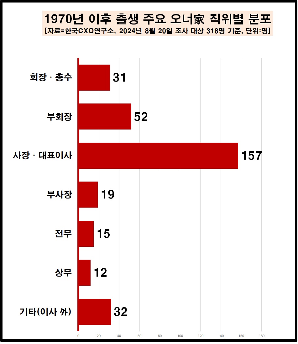 1970년 이후 출생 주요 오너가 직위별 분포 [자료제공=한국CXO연구소]
