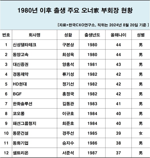 1980년 이후 출생 주요 오너가 부회장 현황 [자료제공=한국CXO연구소]