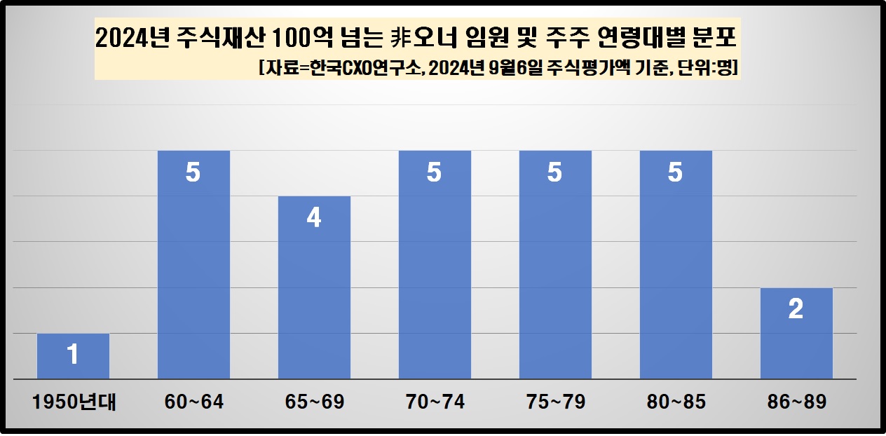 2024년 주식재산100억원 넘는 비오너 임원 및 주주 연령대별 분포 [자료제공=한국CXO연구소]
