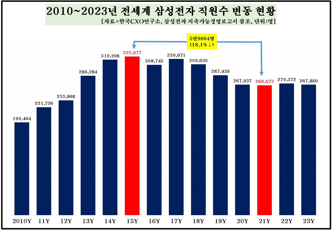 2010~2023년 전 세계 삼성전자 직원 수 변동 현황 [자료제공=한국CXO연구소]