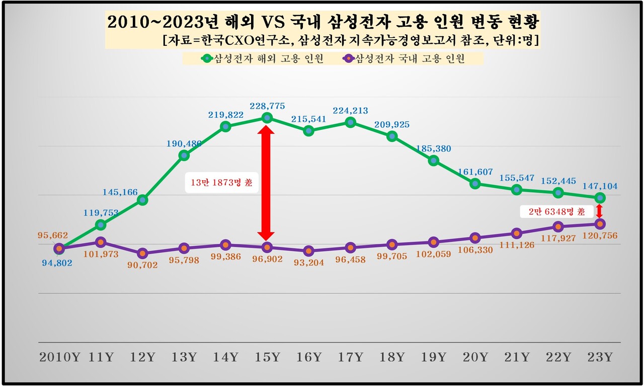 2010~2023년 해외와 국내 삼성전자 고용 인원 변동 현황  [자료제공=한국CXO연구소]
