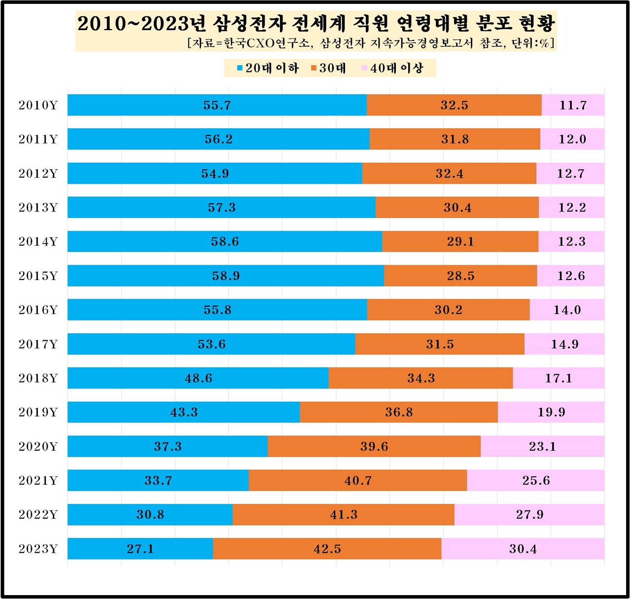 2010~2023년 삼성전자 전 세계 직원 연령대별 분포 현황 [자료제공=한국CXO연구소]