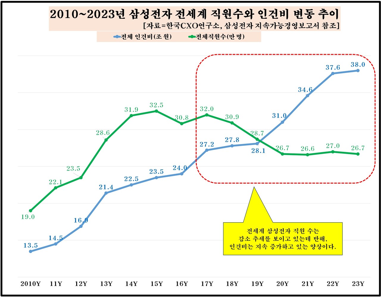 2010~2023년 삼성전자 전 세계 직원수와 인건비 변동 추이 [자료제공=한국CXO연구소]