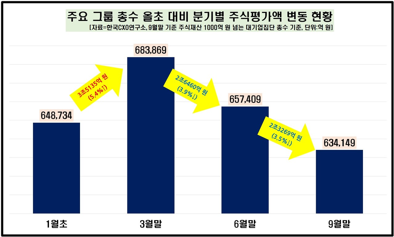 주요 그룹 총수 올해 초 대비 분기별 주식평가액 변동 현황 [자료제공=한국CXO연구소]