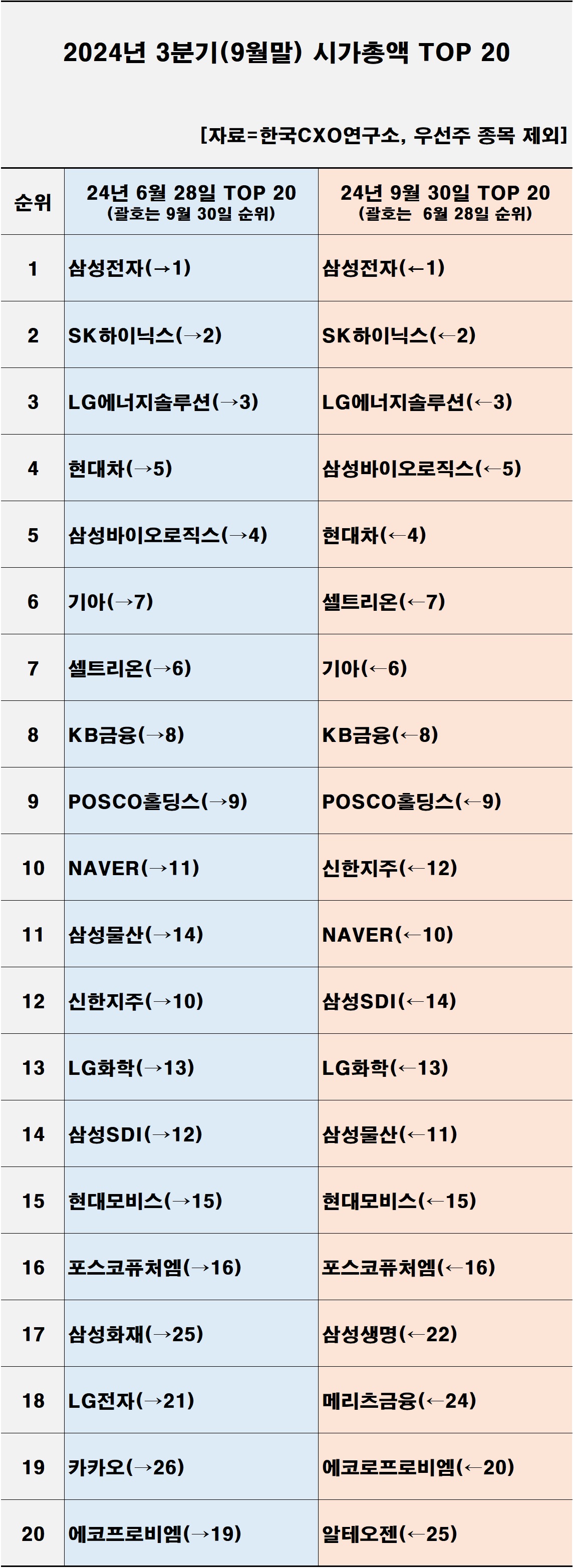 2024년 3분기 시가총액 톱20 [자료제공=한국CXO연구소]