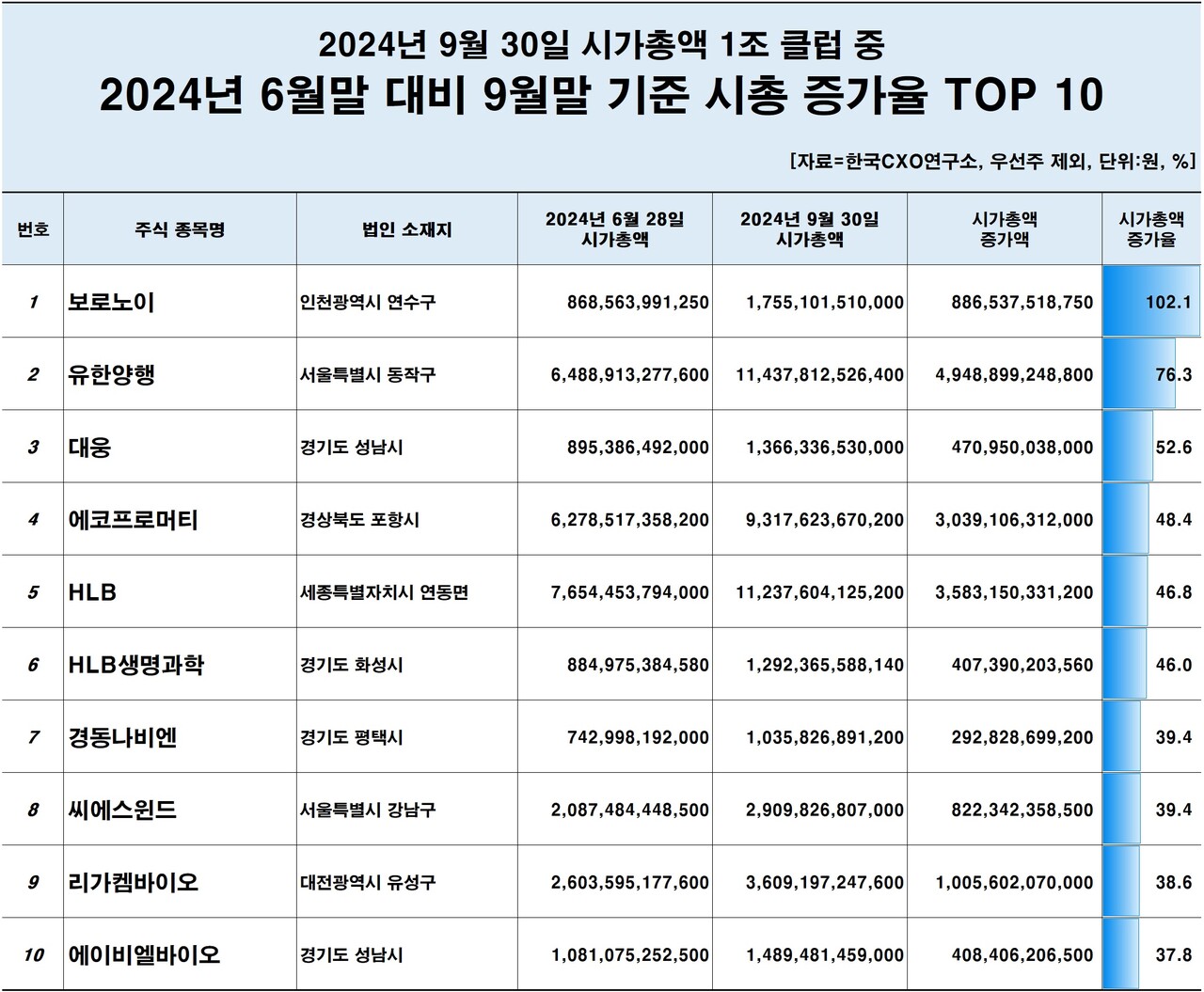 시총 1조 클럽 중 시총 증가율 톱10 [자료제공=한국CXO연구소]