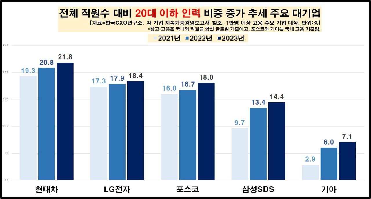 주요 대기업의 20대 이하 인력 비중 증가세 [자료제공=한국CXO연구소]