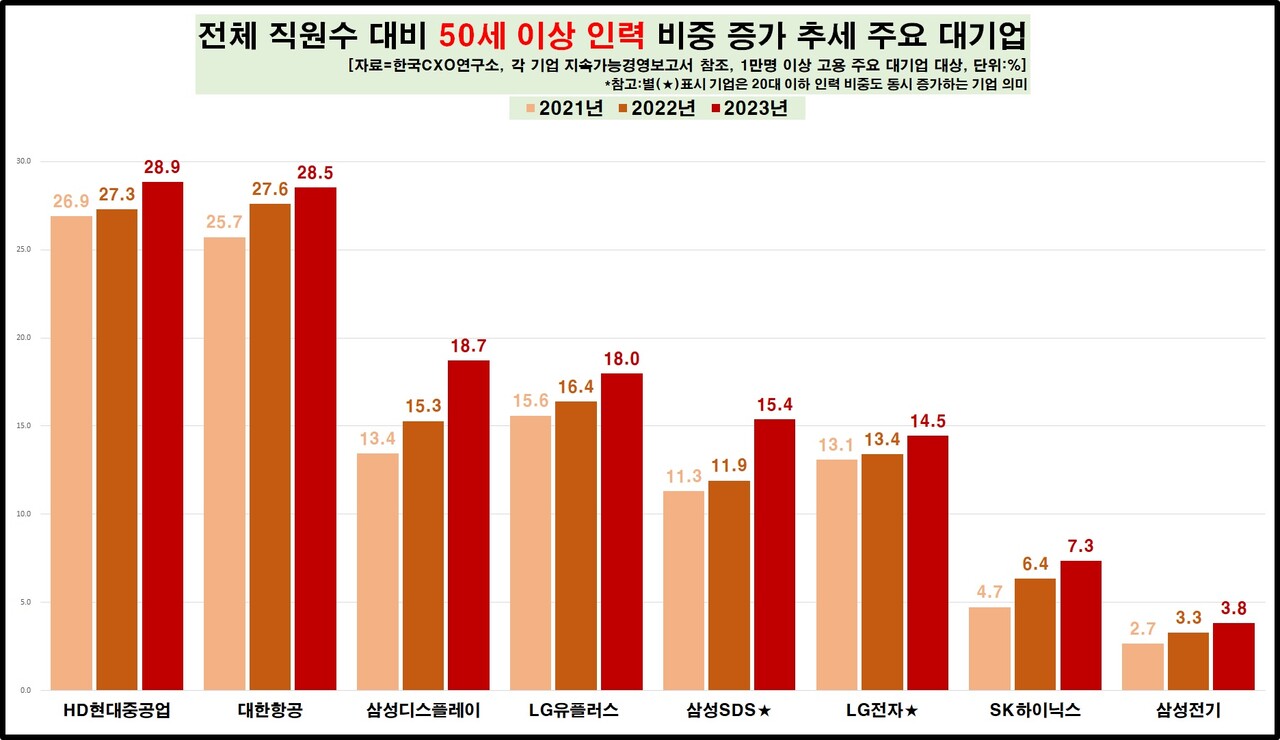 주요 대기업 중 50세 이상 인력 비중 증가세 [자료제공=한국CXO연구소]
