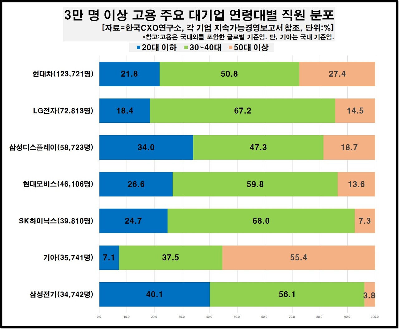 3만명 이상 고용 대기업 연령대별 직원 분포 [자료제공=한국CXO연구소]