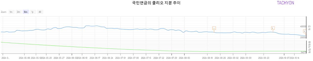 클리오를 비롯한 화장품주들은 지난 6월 중순을 기점으로 전반적으로 하락했다. 이 시기에 국내 화장품주들을 이끌었던 미국 수출이 정점에 도달했다는 추정이 힘을 얻었다. 국민연금도 이 시기에 보유 지분율을 대거 줄였다. 국민연금의 클리오 지분율 추이를 보면, 지난 6개월간 꾸준히 줄였다는 점을 알 수 있다. [자료제공=타키온뉴스]