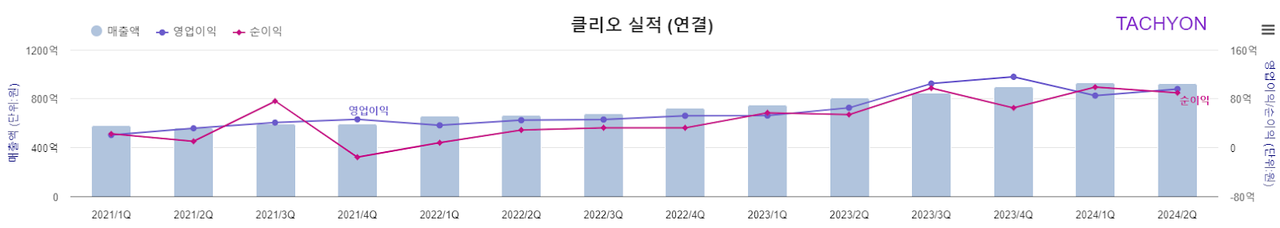 클리오 분기 실적 추이. [자료제공=타키온뉴스]