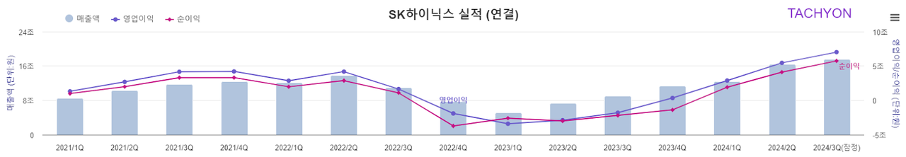 SK하이닉스는 올 3분기 매출 17조5731억원을, 영업이익은 7조300억원을 기록했다고 지난 24일 공시했다. 전년 동기 대비 매출은 93.8% 증가했고, 영업이익은 흑자 전환했다. 작년 이 시기 SK하이닉스는 1조8000억원의 대규모 적자를 기록했다. [자료제공=타키온뉴스]
