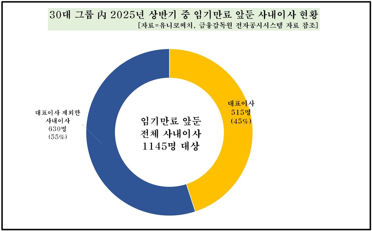 30대 그룹 내 2025년 상반기 중 임기만료 앞둔 사내이사 현황 [자료제공=유니코써치]