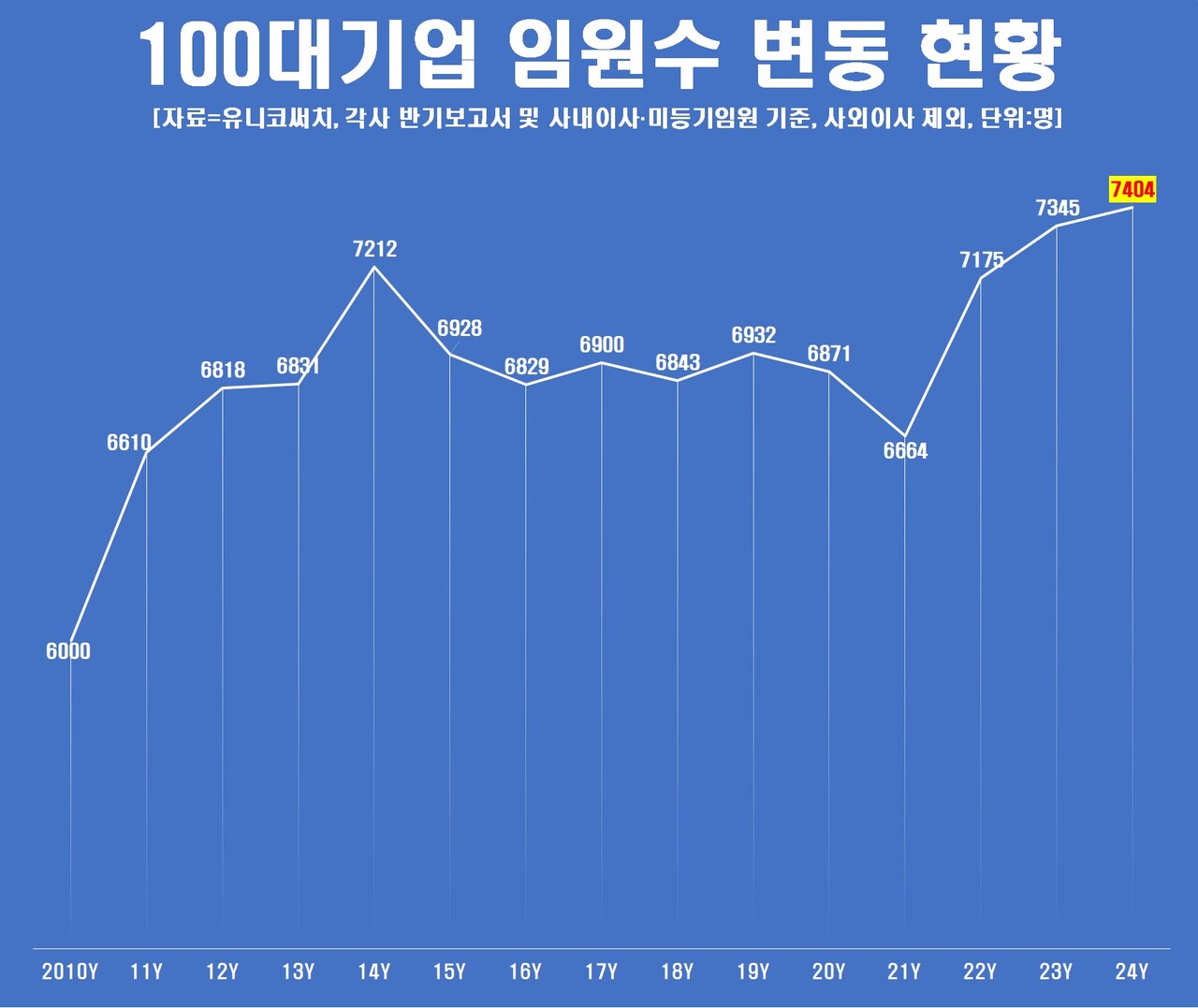 100대기업 임원 수 변동 현황 [자료제공=유니코써치]