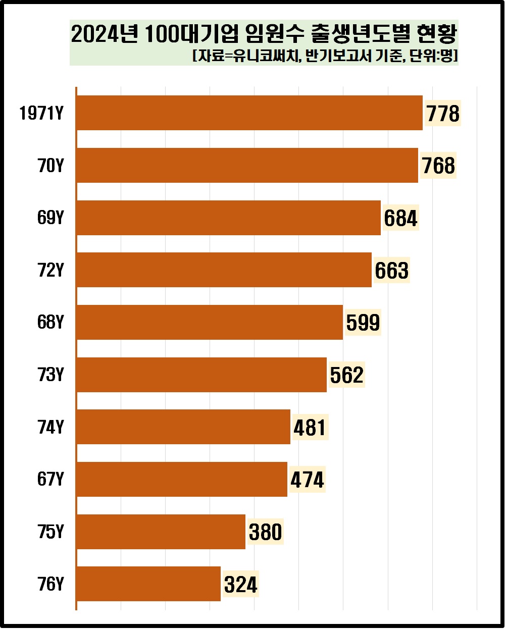 2024년 100대 기업 임원 수 출생 연도별 현황 [자료제공=유니코써치]