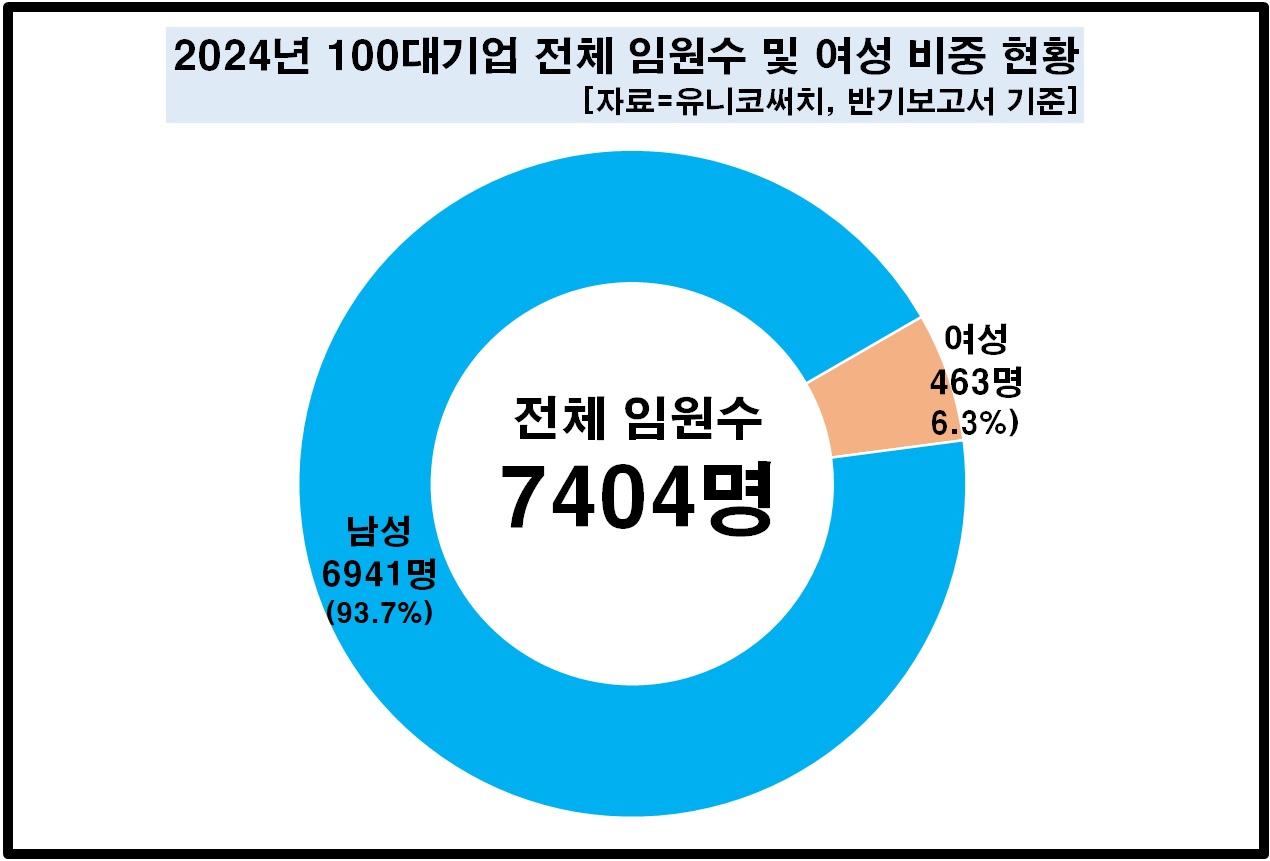 2024년 100대 기업 전체 임원 수 및 여성 비중 현황 [자료제공=유니코써치]