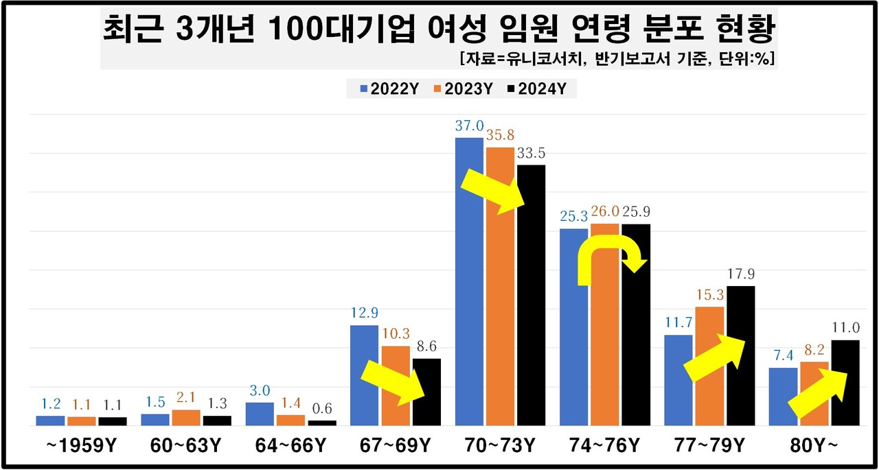 최근 3개년 100대 기업 여성 임원 연령 분포 현황 [자료제공=유니코써치]