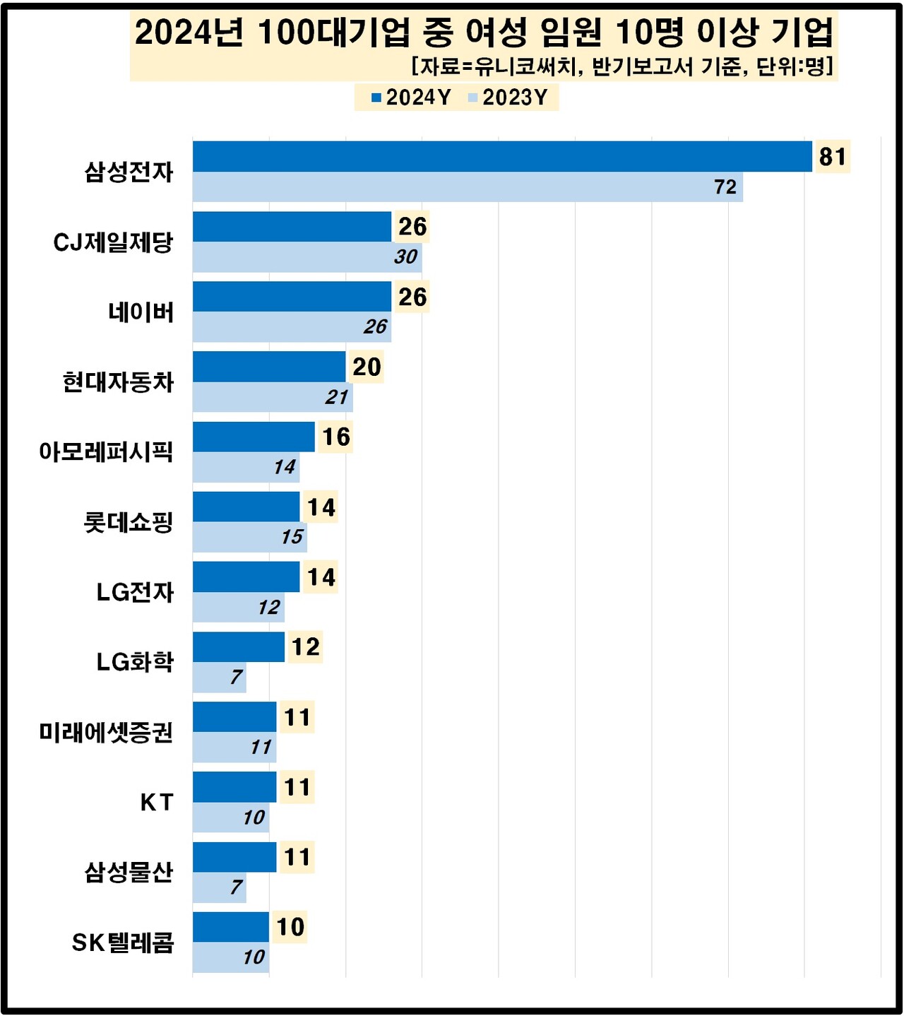 2024년 100대 기업 중 여성 임원 10명 이상 기업 [자료제공=유니코써치]