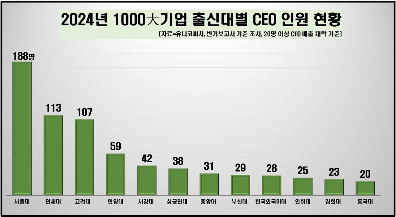 2024년 1000대 기업 출신대학별 CEO 인원 현황 [자료제공=유니코써치]