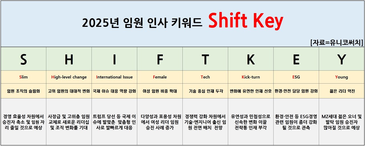 2025년 대기업 임원 인사 키워드 '시프트 키(Shift Key)' [자료제공=유니코써치]