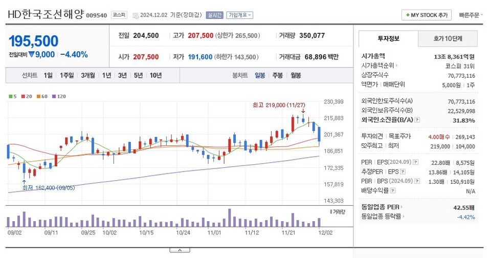 HD한국조선해양이 HD현대삼호가 컨테이너선 4척을 수주했다고 지난달 29일 공시했다. HD현대삼호는 비상장사이다. HD한국조선해양은 HD현대삼호의 지분 80%를 갖고 있다. 보유 지분율이 절반이 넘으면 단일 재무제표를 작성한다. [사진출처=네이버 증권]