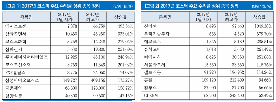 2017년 코스피·코스닥 주요 수익률 상위 종목 정리(수정주가 기준, 단위 : 원·%) [자료제공=리서치알음]