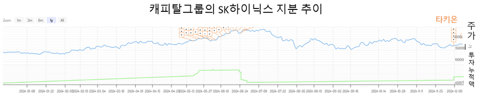 캐피탈그룹이 SK하이닉스 지분율을 높이며 대주주로 재입성했다. [자료제공=타키온뉴스]