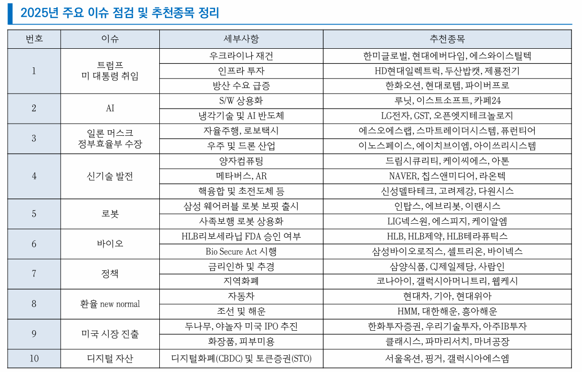 2025년 주요 이슈 점검 및 추천종목 정리 [자료제공=리서치알음]