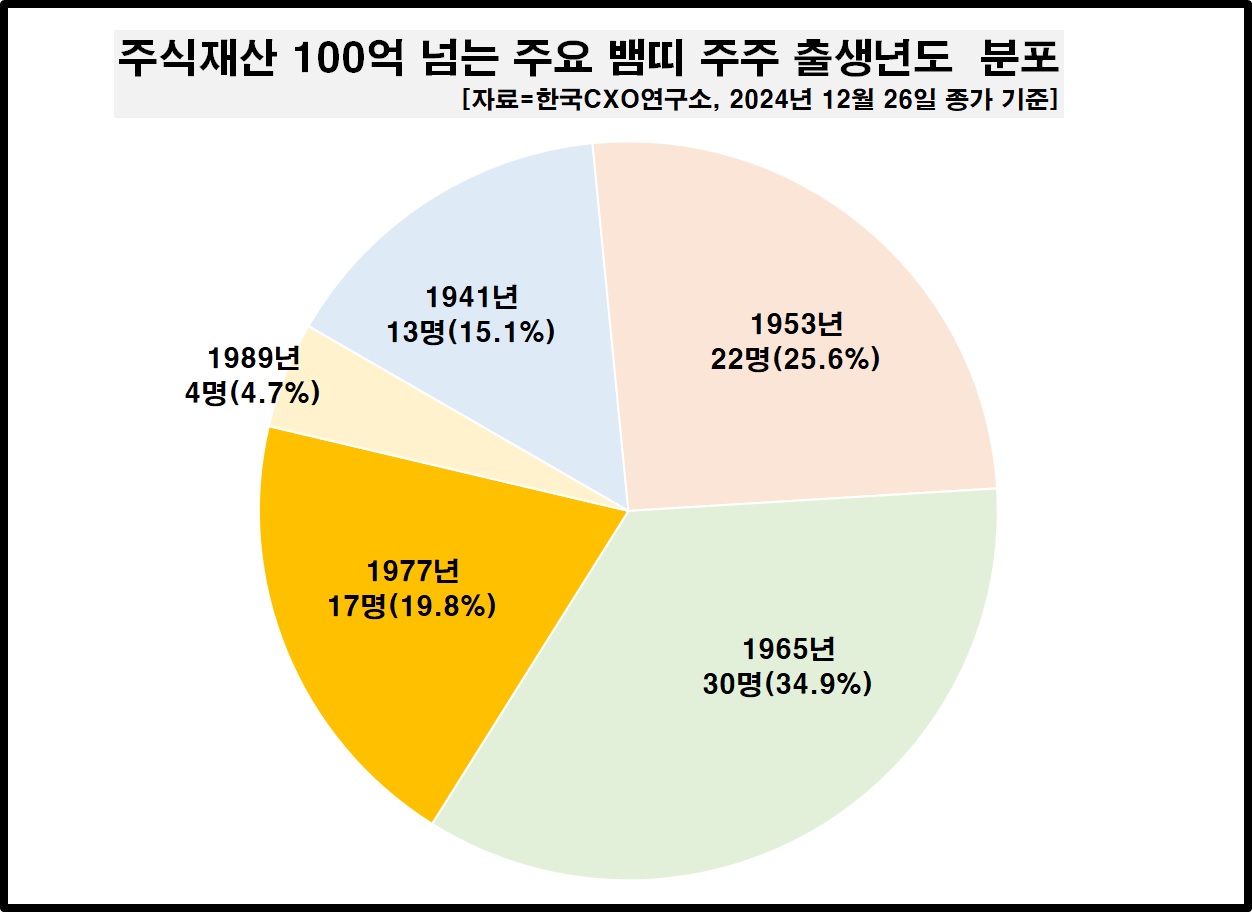 주식재산 100억원 이상 주요 뱀띠 주주 출생연도 분포 [자료제공=한국CXO연구소]