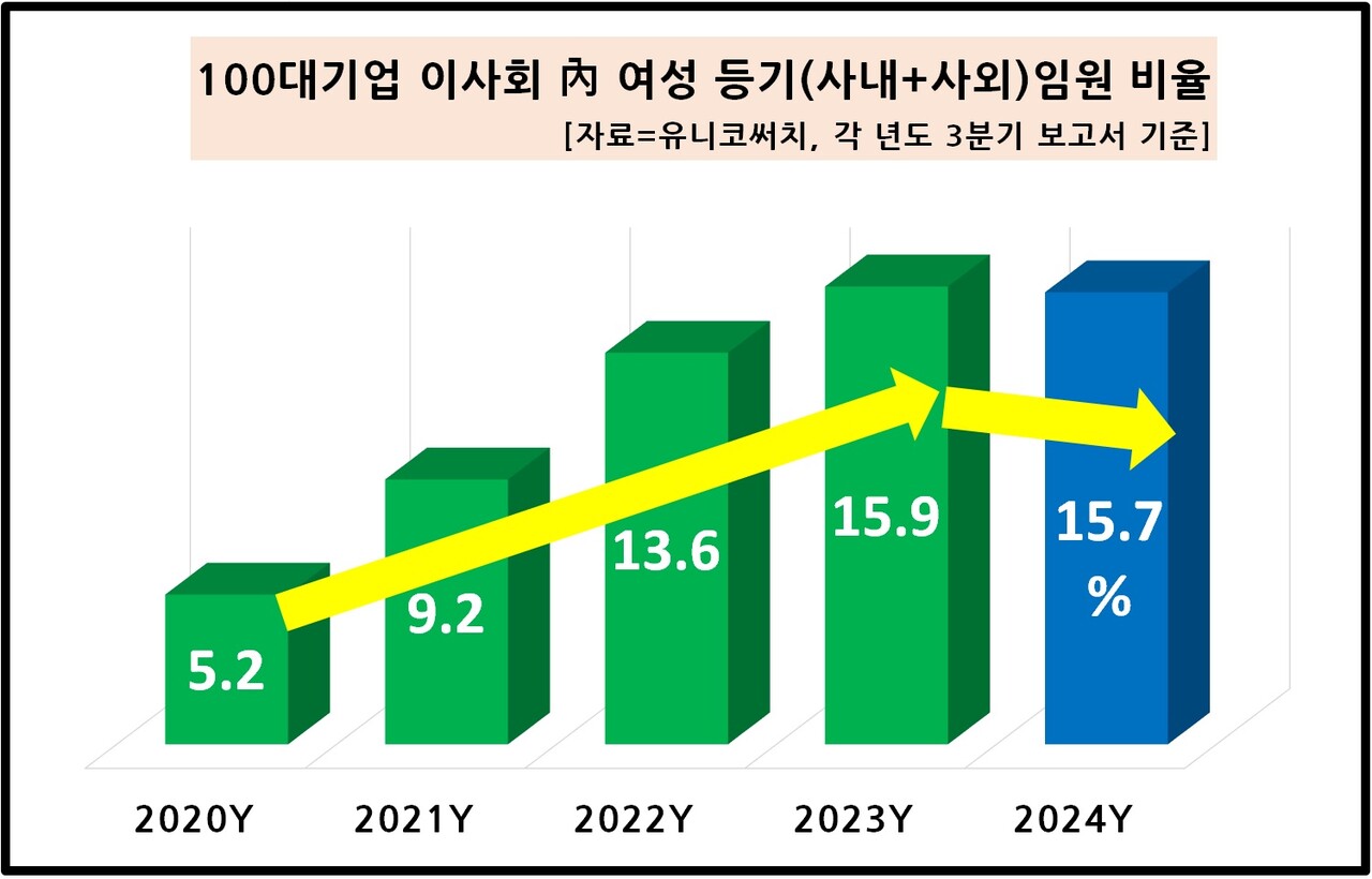 100대 기업 이사회 내 여성 등기 임원 비율 [자료제공=유니코써치]