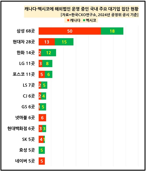 캐나다·멕시코에 해외 법인 운영 중인 국내 주요 대기업 집단 현황 [자료제공=한국CXO연구소]