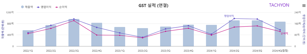 GST가 2024년 영업이익이 590억원을 기록하며 전년 대비 39% 증가했다고 지난 10일 공시했다. 매출은 3462억원으로 24% 성장했다. [자료제공=타키온뉴스]
