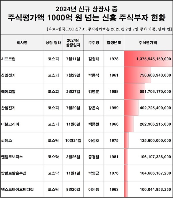 2024년 신규 상장사 중 주식평가액 1000억원 넘는 신흥 주식부자 현황 [자료제공=한국CXO연구소]