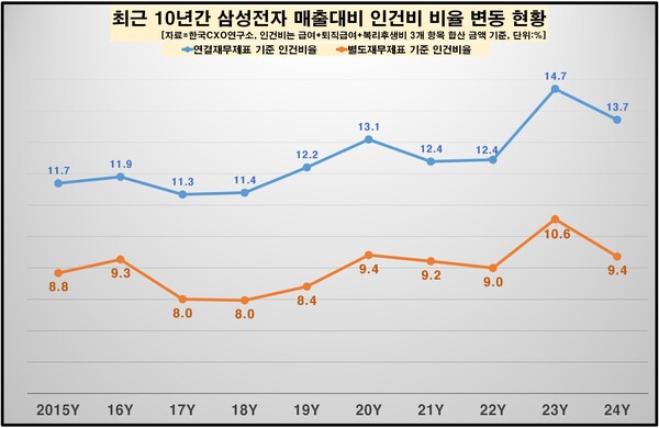 최근 10년간 삼성전자 매출 대비 인건비 비율 변동 현황 [자료제공=한국CXO연구소]