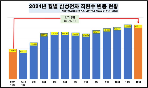 2024년 삼성전자 월별 직원 수 변동 현황 [자료제공=한국CXO연구소]